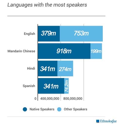 graph-languages-with-the-most-speakers
