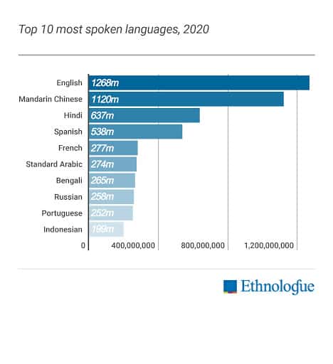 graph-top-10-languages-in-2020