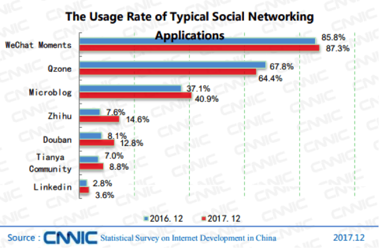 Usage Rate of Typical Social Networking 