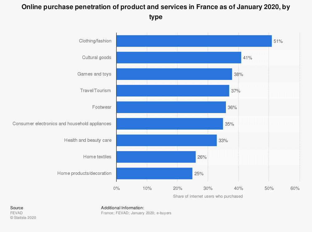 leading-products-and-services-purchased-online-among-french-e-buyers-2020
