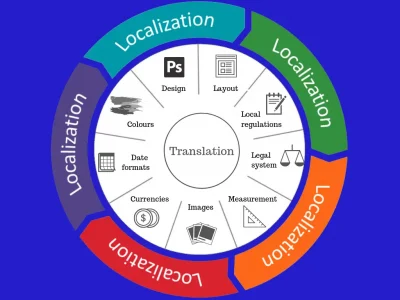 Structure of Localization Translation