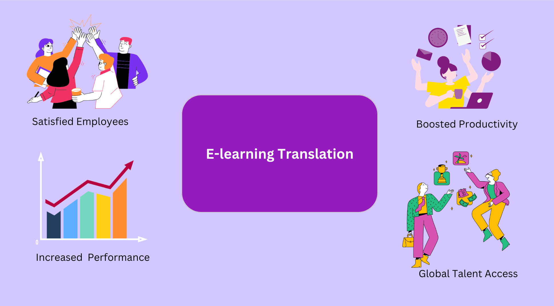 Illustration showing some benefits of E-learning Translation