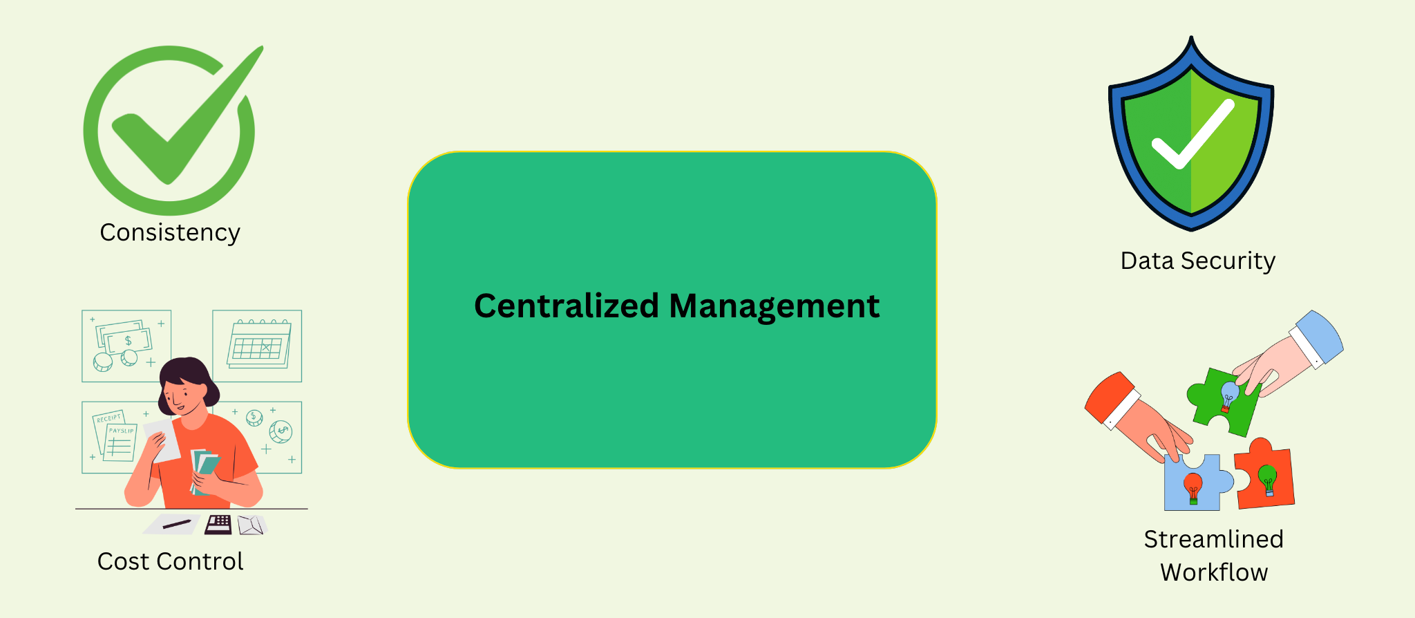 Illustration showing some benefits of Centralized Management 