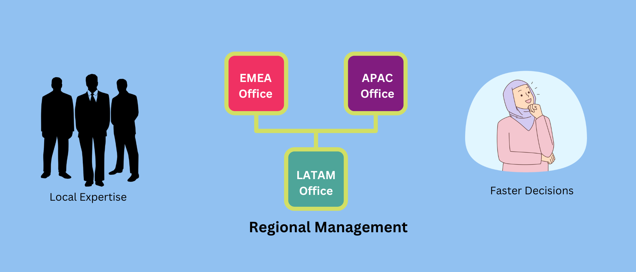 Illustration showing some benefits of Regional Management 